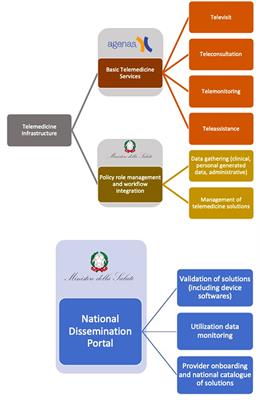 A new digital model for the Italian Integrated Home Care: strengths, barriers, and future implications